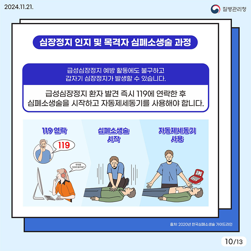 심장정지 인지 및 목격자 심폐소생술 과정. 급성심장정지 예방 활동에도 불구하고 갑자기 심장정지가 발생할 수 있습니다. 급성심장정지 환자 발견 즉시 119에 연락한 후 심폐소생술을 시작하고 자동제세동기를 사용해야합니다. 출처 2020년 한국심페소생술 가이드라인
