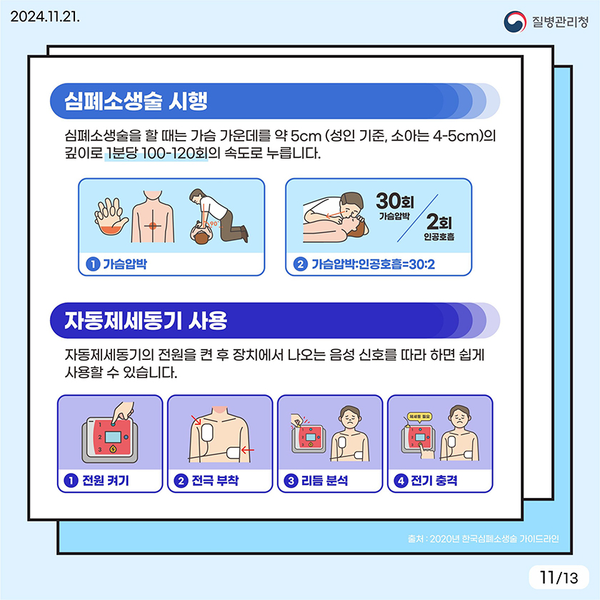 심폐소생술 시행. 심폐소생술을 할 때는 가슴 가운데를 약 5cm(성인기준, 소아는 4-5cm)의 깊이로 1분당 100-120회의 속도로 누릅니다. 1. 가슴압박 2. 가슴압박:인공호흡=30:2. 자동제세동기 사용 자동제세동기의 전원을 켠 후 장치에서 나오는 음성 신호를 따라 하면 쉽게 사용할 수 있습니다. 1전원켜기 2전극부착 3리듬분석 4전기충격 출처 2020년 한국심페소생술 가이드라인