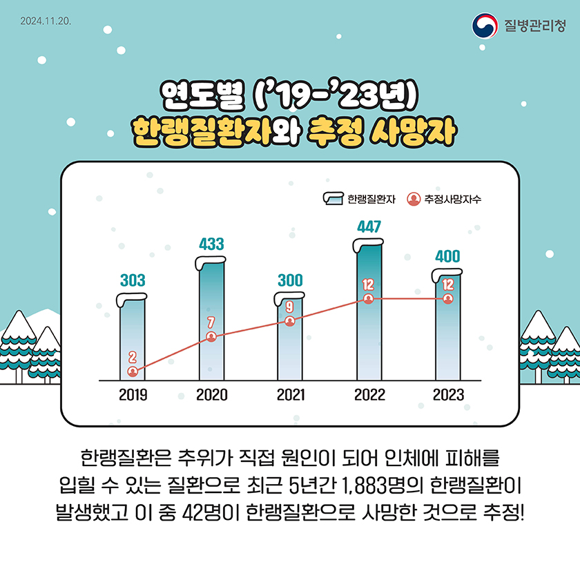 
      2024.11.20
      질병관리청
      
      연도별 ('19- '23년)
      한랭질환자와 추정 사망자
      
      한랭질환자: -명 / 추정 사망자 수:(명)
      2019 : -303명 / (2명)
      2020 : -433명 / (7명)
      2021 : -300명 / (9명)
      2022 : -447명 / (12명)
      2023 : -400명 / (12명)
      
      한랭질완은 추위가 직접 원인이 되어 인체에 피해를 입힐 수 있는 질환으로 최근 5년간1.883명의 한랭질환이 발생했고 이 중 42명이 한랭질환으로 사망한 것으로 추정!
      