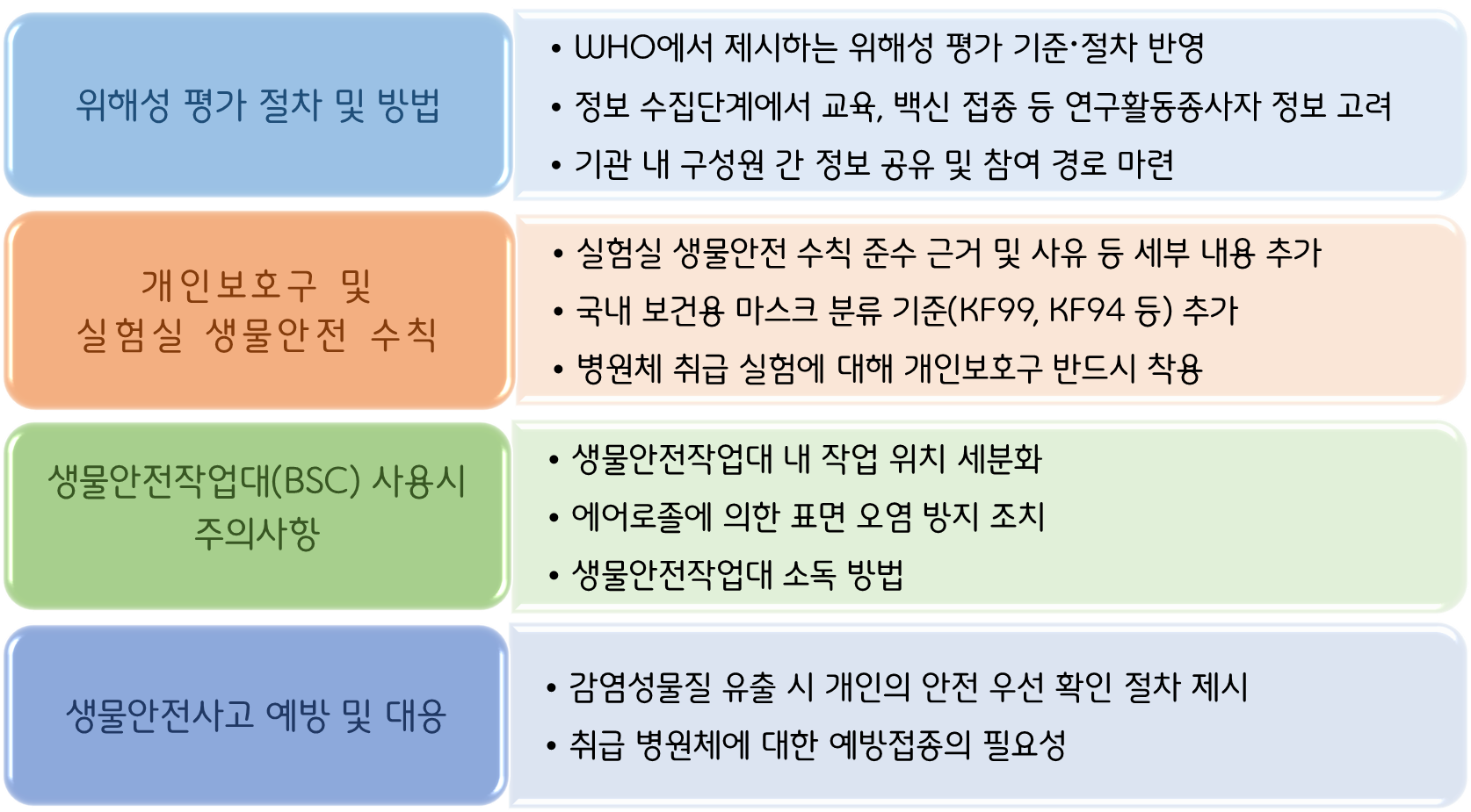 2025 실험실 생물안전지침 개정 안내 보도자료 알림·자료 질병관리청