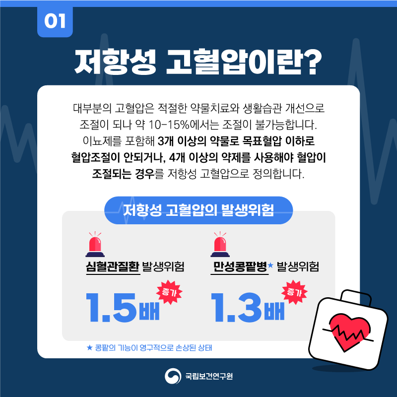 01 저항성 고혈압이란? 대부분의 고혈압은 적절한 약물치료와 생활습관 개선으로 조절이 되나 약 10-15%에서는 조절이 불가능합니다. 이뇨제를 포함해 3개 이상의 약물로 목표혈압 이하로 혈압조절이 안되거나, 4개 이상의 약제를 사용해야 혈압이 조절되는 경우를 저항성 고혈압으로 정의합니다. 저항성 고혈압의 발생위험 심혈관질환 발생위험 1.5배 증가 만성콩팥병 발생위험 1.3배 증가 콩팥의 기능이 영구적으로 손상된 상태 국립보건연구원 