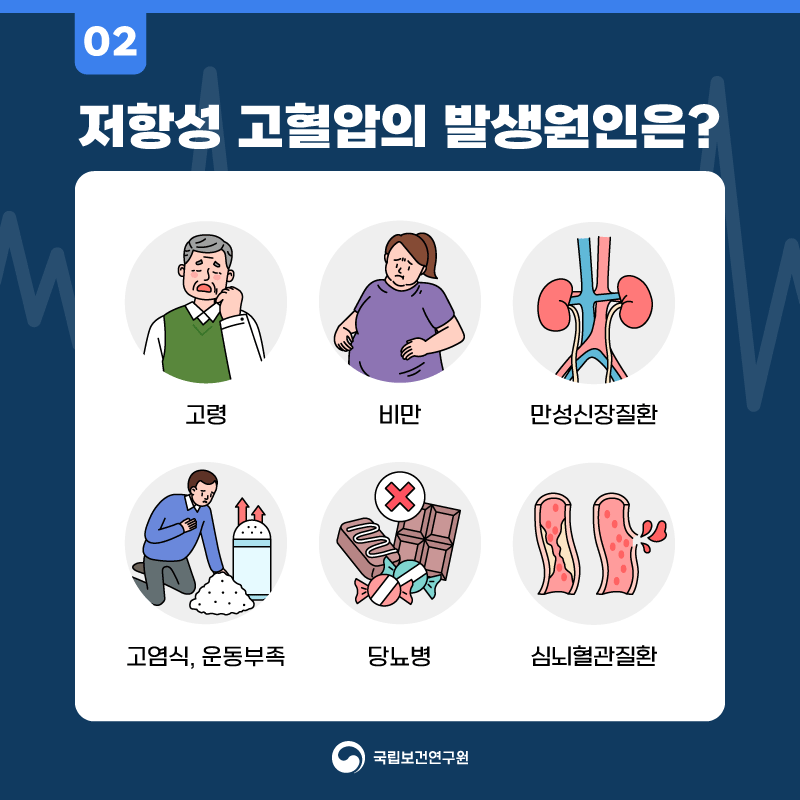 02 저항성 고혈압의 발생원인은? 고령 비만 만성신장질환 고염식, 운동부족 당뇨병 심뇌혈관질환 국립보건연구원