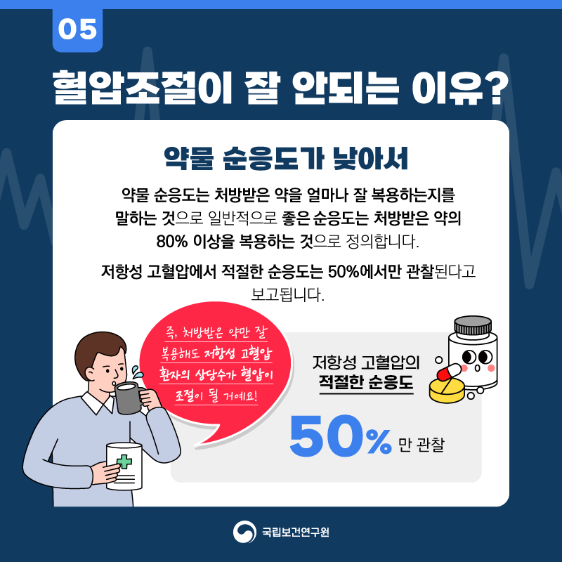 05 혈압조절이 잘 안되는 이유? 약물 순응도가 낮아서 약물 순응도는 처방받은 약을 얼마나 잘 복용하는지를 말하는 것으로 일반적으로 좋은 순응도는 처방받은 약의 80% 이상을 복용하는 것으로 정의합니다. 저항성 고혈압에서 적절한 순응도는 50%에서만 관찰된다고 보고됩니다. 즉, 처방받은 약만 잘 복용해도 저항성 고혈압 환자의 상당수가 혈압이 조절이 될 거에요! 저항성 고혈압의 적절한 순응도 50%만 관찰 국립보건연구원