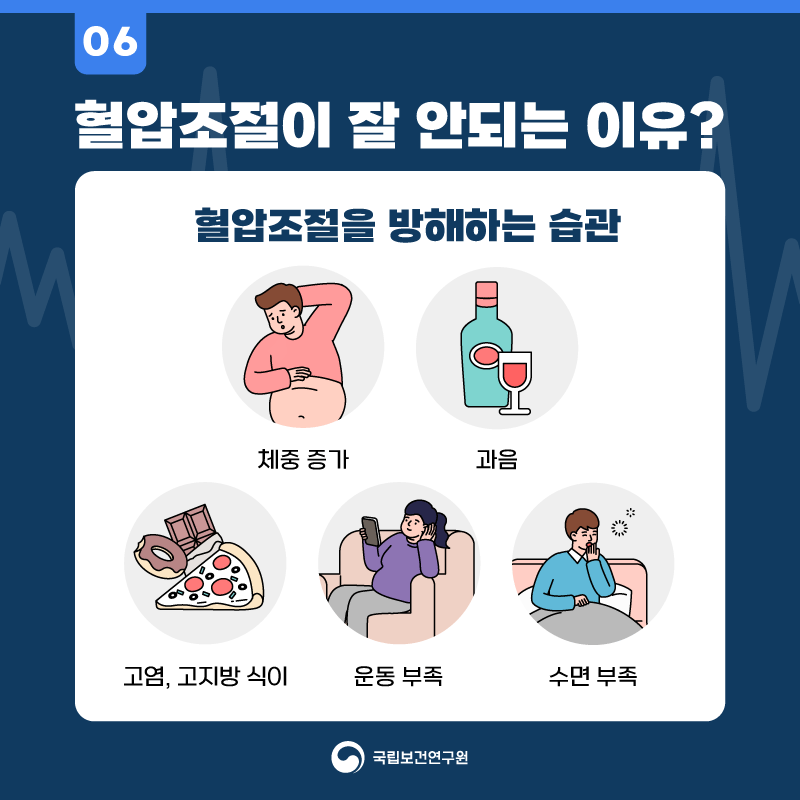 06 혈압조절이 잘 안되는 이유? 혈압조절을 방해하는 습관 체중 증가 과음 고염, 고지방 식이 운동 부족 수면 부족 국립보건연구원