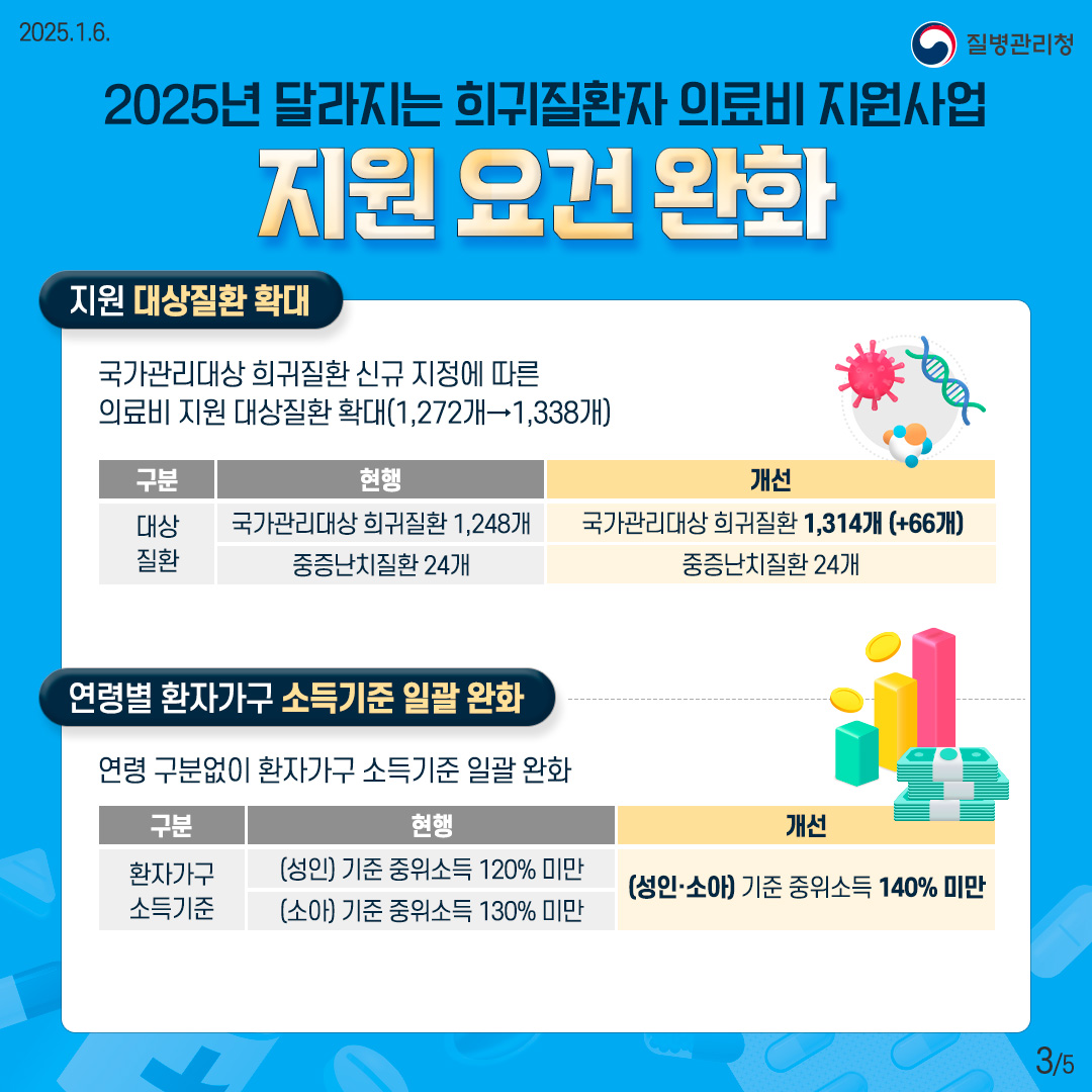 2025년 달라지는 희귀질환자 의료비 지원사업 지원 요건 완화  [지원 대상질환 확대] 국가관리대상 희귀질환 신규 지정에 따른 의료비 지원 대상질환 확대(1,272개→1,338개)