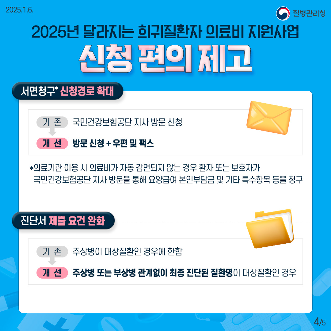 2025년 달라지는 희귀질환자 의료비 지원사업 신청 편의 제고  [서면청구* 신청경로 확대] (기존) 국민건강보험공단 지사 방문 신청 ↓ (개선) 방문 신청 + 우편 및 팩스  [진단서 제출 요건 완화] (기존) 주상병이 대상질환인 경우에 한함 ↓ (개선) 주상병 또는 부상병 관계없이 최종 진단된 질환명이 대상질환인 경우