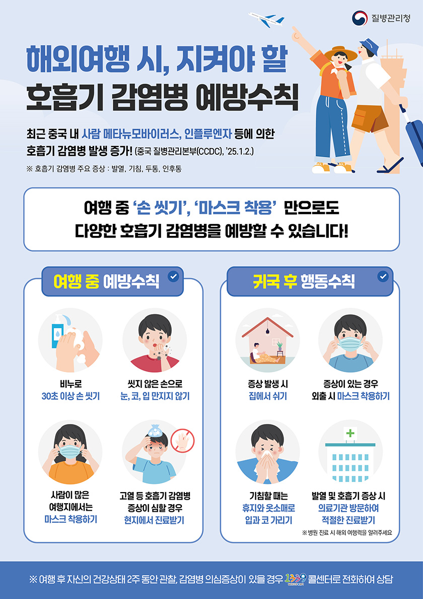 질병관리청 해외여행 시, 지켜야 할 호흡기 감염병 예방수칙 최근 중국 내 사람 메타뉴모바이러스, 인플루엔자 등에 의한 호흡기 감염병 발생 증가! (중국 질병관리본부(CCDC), '25.1.2.) ※ 호흡기 감염병 주요 증상: 발열, 기침, 두통, 인후통 여행 중 '손 씻기', '마스크 착용' 만으로도 다양한 호흡기 감염병을 예방할 수 있습니다! 여행 중 예방수칙 비누로 30초 이상 손 씻기 씻지 않은 손으로 눈, 코, 입 만지지 않기 사람이 많은 여행지에서는 마스크 착용하기 고열 등 호흡기 감염병 증상이 심할 경우 현지에서 진료받기 귀국 후 행동수칙 증상 발생 시 집에서 쉬기 증상이 있는 경우 외출 시 마스크 착용하기 기침할 때는 휴지와 옷소매로 입과 코 가리기 발열 및 호흡기 증상 시 의료기관 방문하여 적절한 진료받기 ※ 병원 진료 시 해외 여행력을 알려주세요 여행 후 자신의 건강상태 2주 동안 관찰, 감염병 의심증상이 있을 경우 1339 콜센터로 전화하여 상담