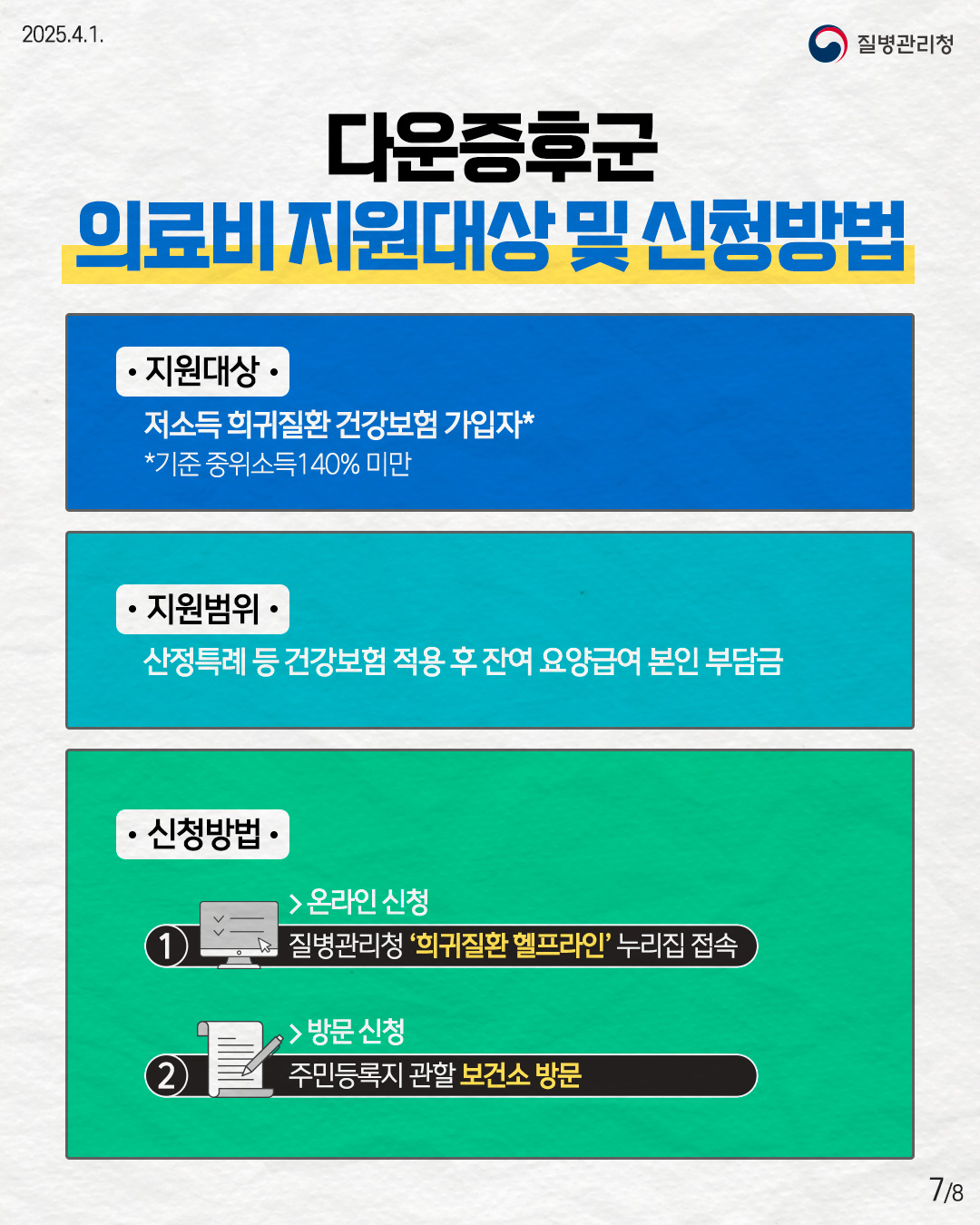 다운증후군 의료비 지원대상 및 신청방법  • 지원대상 저소득 희귀질환 건강보험 가입자* *기준 중위소득140% 미만  • 지원범위 산정특례 등 건강보험 적용 후 잔여 요양급여 본인 부담금  • 신청방법 ① 온라인 신청 질병관리청 '희귀질환 헬프라인' 누리집 접속  ② 방문 신청 주민등록지 관할 보건소 방문