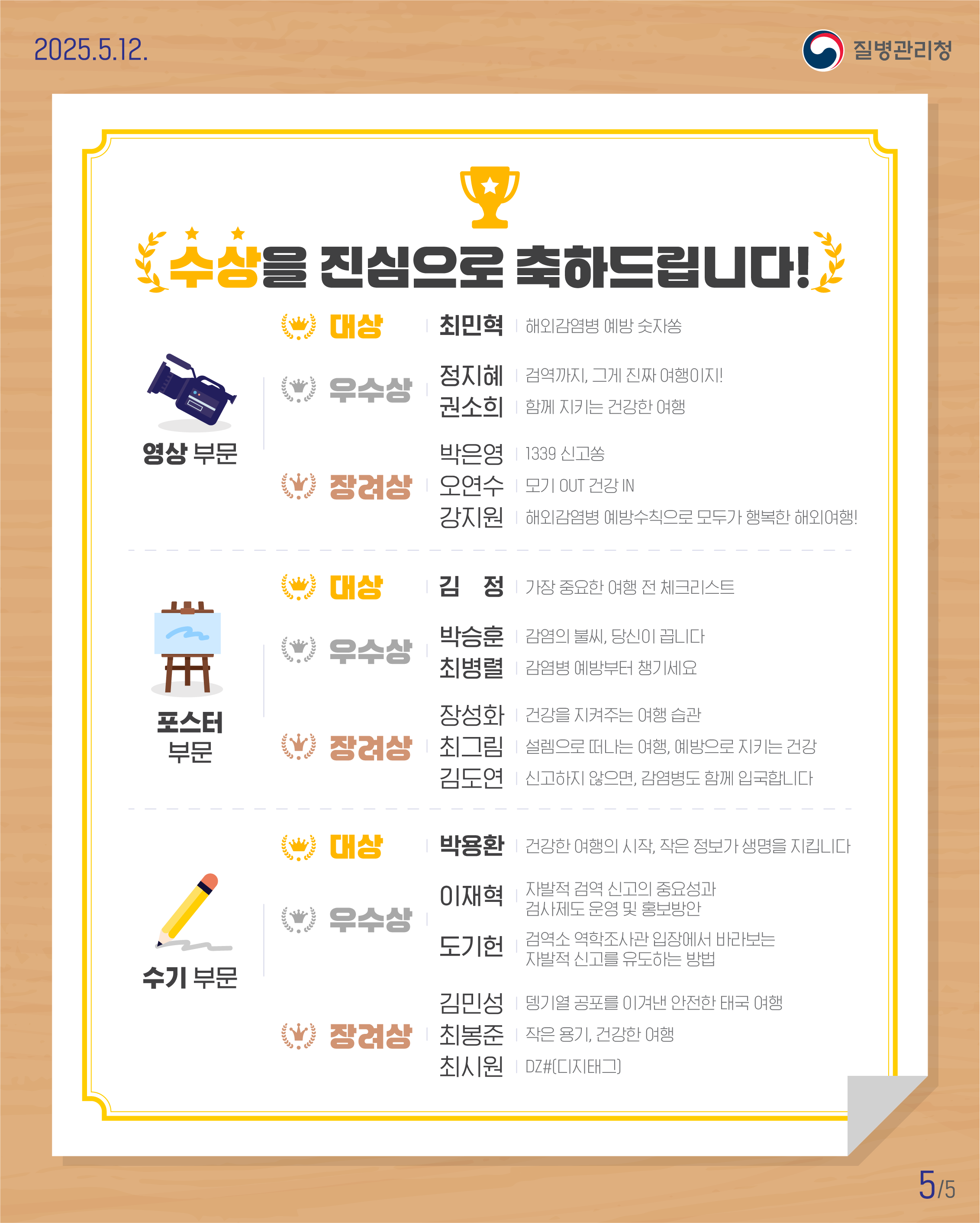 수상을 진심으로 축하드립니다! [영상 부문] 대상: 최민혁 해외감염병 예방 숫자쏭 우수상: 정지혜 검역까지, 그게 진짜 여행이지!ㅣ권소희 함께 지키는 건강한 여행 장려상: 박은영 1339 신고쏭ㅣ오연수 모기 OUT 건강 INㅣ강지원 해외감염병 예방수칙으로 모두가 행복한 해외여행!  [포스터 부문] 대상: 김정 가장 중요한 여행 전 체크리스트 우수상: 박승훈 감염의 불씨, 당신이 끕니다ㅣ최병렬 감염병 예방부터 챙기세요 장려상: 장성화  건강을 지켜주는 여행 습관ㅣ최그림 설렘으로 떠나는 여행, 에방으로 지키는 건강ㅣ김도연 신고하지 않으면, 감염병도 함께 입국합니다  [수기 부문] 대상: 박용환 건강한 여행의 시작, 작은 정보가 생명을 지킵니다 우수상: 이재혁 자발적 검역 신고의 중요성과 검사제도 운영 및 홍보방안ㅣ도기헌 검역소 역학조사관 입장에서 바라보는 자발적 신고를 유도하는 방법 장려상: 김민성 뎅기열 공포를 이겨낸 안전한 태국 여행ㅣ최봉준 작은 용기, 건강한 여행ㅣ최시원 DZ#(디지태그)