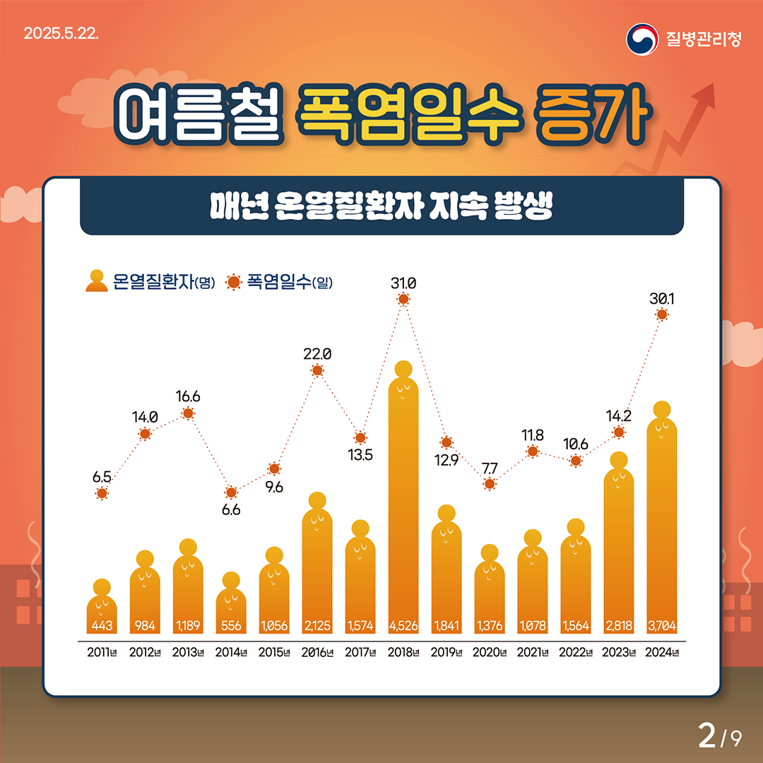 2025.5.22. 질병관리청 여름철 폭염일수 증가 -매년 온열질환자 지속 발생- 2011년: 온열질환자 443명, 폭염일수 6.5일 2012년: 온열질환자 984명, 폭염일수 14.0일 2013년: 온열질환자 1,189명, 폭염일수 16.6일 2014년: 온열질환자 556명, 폭염일수 6.6일 2015년: 온열질환자 1,056명, 폭염일수 9.6일 2016년: 온열질환자 2,125명, 폭염일수 22.0일 2017년: 온열질환자 1,594명, 폭염일수 13.5일 2018년: 온열질환자 4,526명, 폭염일수 31.0일 2019년: 온열질환자 1,841명, 폭염일수 12.9일 2020년: 온열질환자 1,376명, 폭염일수 7.7일 2021년: 온열질환자 1,078명, 폭염일수 11.8일 2022년: 온열질환자 1,564명, 폭염일수 10.6일 2023년: 온열질환자 2,818명, 폭염일수 14.2일 2024년: 온열질환자 3,704명, 폭염일수 30.1일 2/9pg