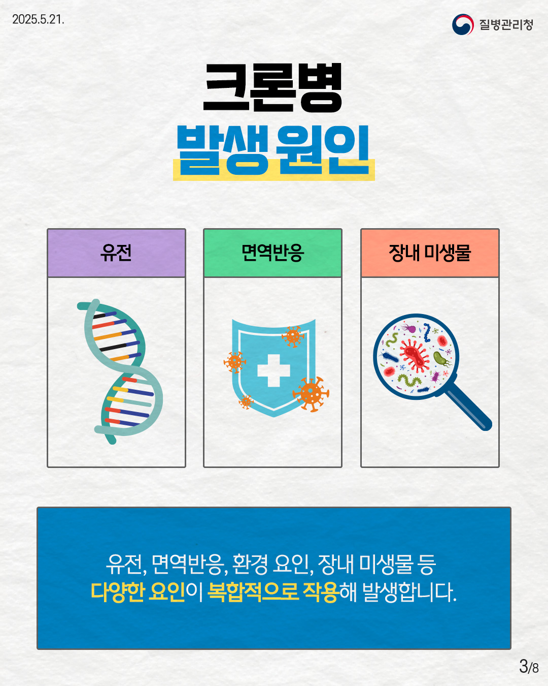 2025.5.21. 질병관리청 <크론병 발생원인> - 유전 - 면역반응 - 장내 미생물 유전, 면역반응, 환경 요인, 장내 미생물 등 다양한 요인이 복합적으로 작용해 발생합니다. 3p
