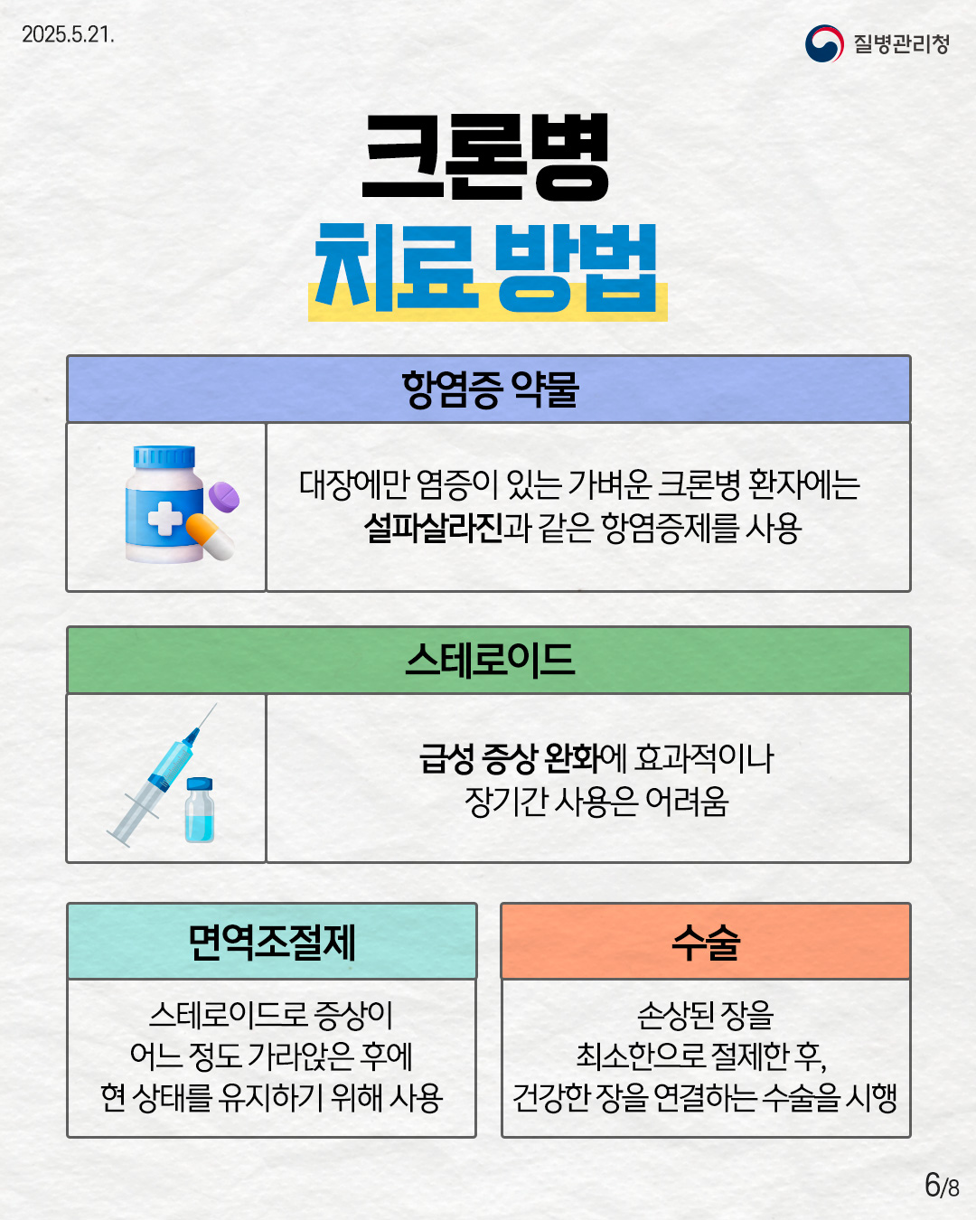 2025.5.21. 질병관리청 <크론병 치료 방법> - 항염증 약물 대장에만 염증이 있는 가벼운 크론병 환자에는 설파살라진과 같은 항염증제를 사용 - 스테로이드 급성 증상 완화에 효과적이나 장기간 사용은 어려움 - 면역조절제 스테로이드로 증상이 어느 정도 가라앉은 후에 현 상태를 유지하기 위해 사용 - 수술 손상된 장을 최소한으로 절제한 후, 건강한 장을 연결하는 수술을 시행 6p
