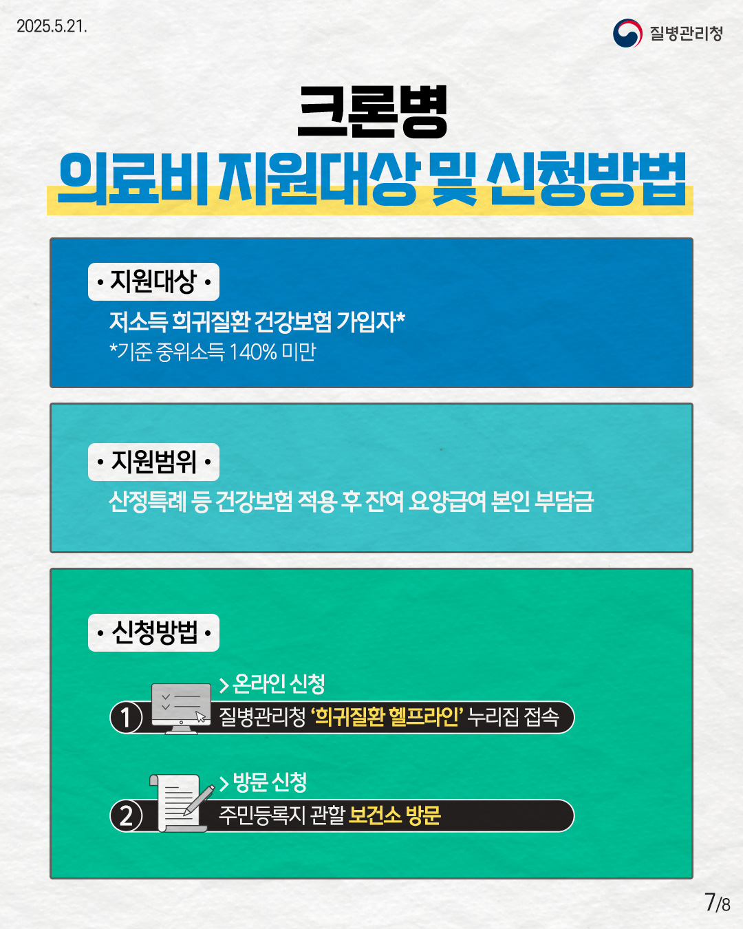 2025.5.21. 질병관리청 <크론병 의료비 지원대상 및 신청방법> • 지원대상 저소득 희귀질환 건강보험 가입자* *기준 중위소득 140% 미만 • 지원범위 산정특례 등 건강보험 적용 후 잔여 요양급여 본인 부담금 • 신청방법 ① 온라인 신청 질병관리청 '희귀질환 헬프라인' 누리집 접속 ② 방문 신청 주민등록지 관할 보건소 방문 7p