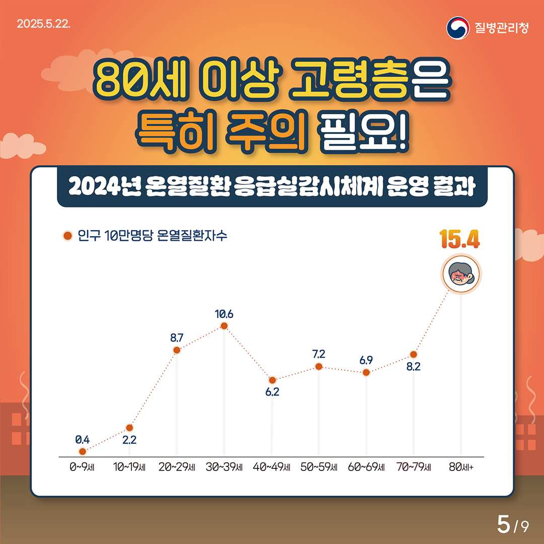 2025.5.22. 질병관리청 80세 이상 고령층은 특히 주의 필요! 2024년 온열질환 응급실감시체계 운영 결과 -인구 10만명당 온열질환자수- 0~9세 : 0.4 명 10~19세:2.2명 20~29세:8.7명 30~39세:10.6명 40~49세:6.2명 50~59세:7.2명 60~69세:6.9명 70~79세:8.2명 80세 이상:15.4명 5/9pg