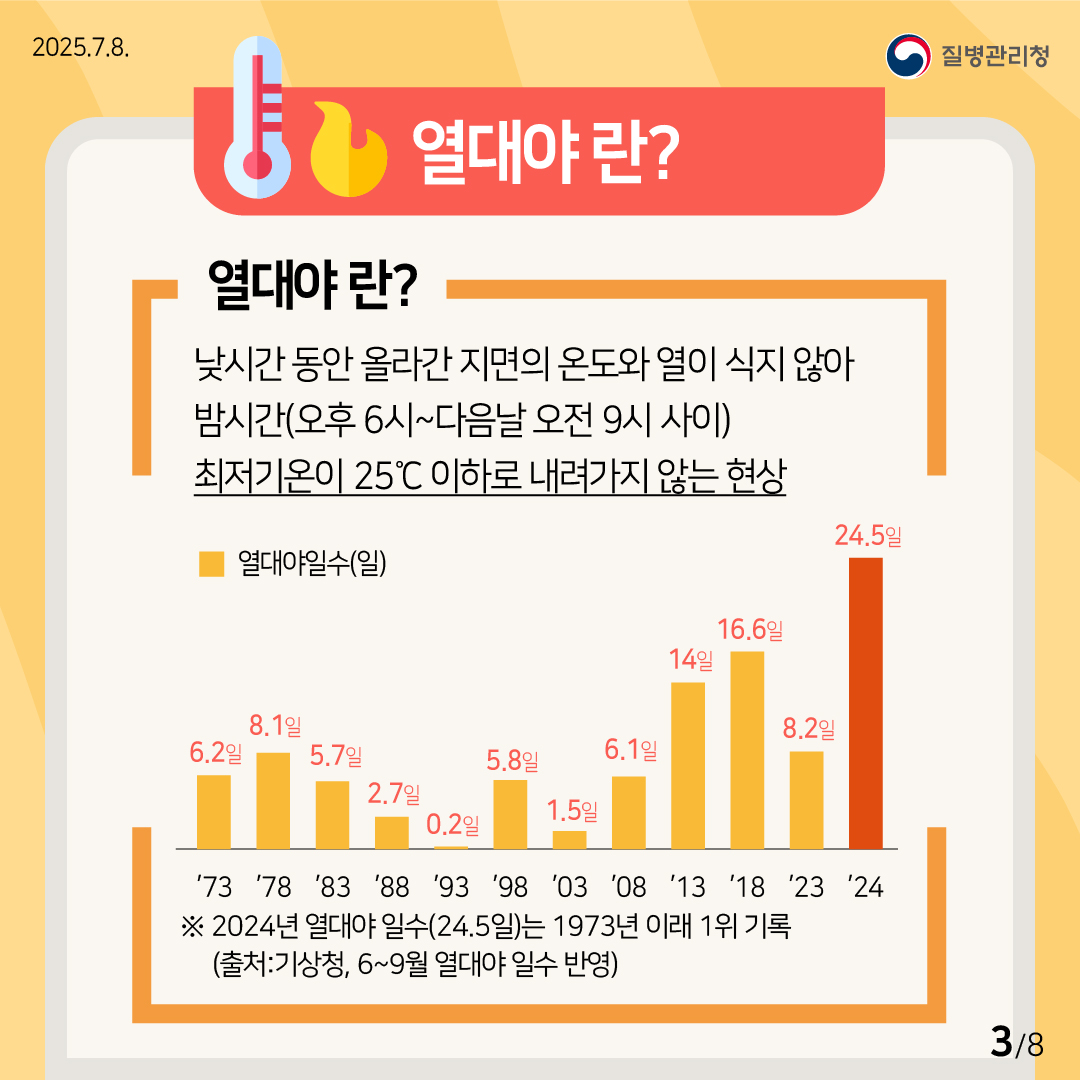 2025.7.8. 질병관리청 (열대야 란?) 열대야 란? 낮시간 동안 올라간 지면의 온도와 열이 식지 않아 밤시간(오후 6시~다음날 오전 9시 사이) 최저기온이 25℃ 이하로 내려가지 않는 현상 열대야일수(일) ‘73년(6.2일),‘78년(8.1일),‘83년(5.7일),‘88년(2.7일),‘93년(0.2일),‘98년(5.8일),‘03년(1.5일),‘08년(6.1일),‘13년(14일),‘18년(16.6일),‘23년(8.2일),‘24년(24.5일) ※ 2024년 열대야 일수(24.5일)는 1973년 이래 1위 기록(출처: 기상청, 6~9월 반영) 3/8