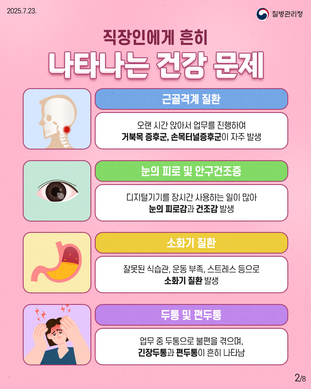 2025.07.23 질병관리청 2P 직장인에게 흔히 나타나는 건강 문제 근골격계 질환 오랜 시간 앉아서 업무를 진행하여 거북목 증후군, 손목터널증후군이 자주 발생 눈의 피로 및 안구건조증 디지털기기를 장시간 사용하는 일이 많아 눈의 피로감과 건조감 발생 소화기 질환 잘못된 식습관, 운동 부족, 스트레스 등으로 소화기 질환 발생 두통 및 편두통 업무 중 두통으로 불편을 겪으며, 긴장두통과 편두통이 흔히 나타남