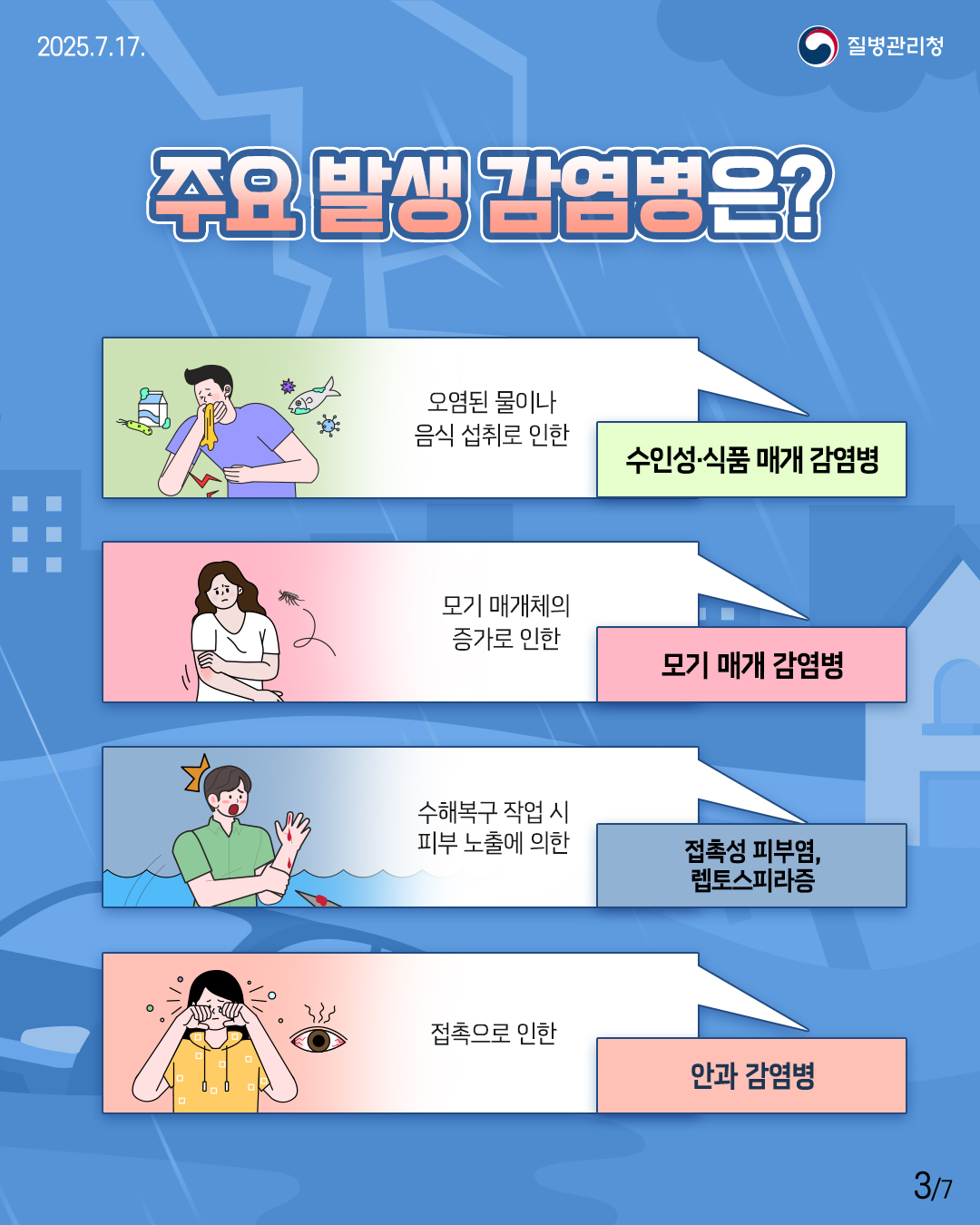 2025.07.17 질병관리청 3p [주요 발생 감염병은?] 오염된 물이나 음식 섭취로 인한     수인성·식품 매개 감염병  모기 매개체의  증가로 인한          모기 매개 감염병  수해복구 작업 시  피부 노출에 의한       접촉성 피부염, 파상품, 렙토스피라증  접촉으로 인한       안과 감염병