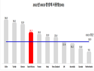 OECD 국가(34개) 중 항생제 사용량 상위 4번째(OECD Health Statistics, 2023)
