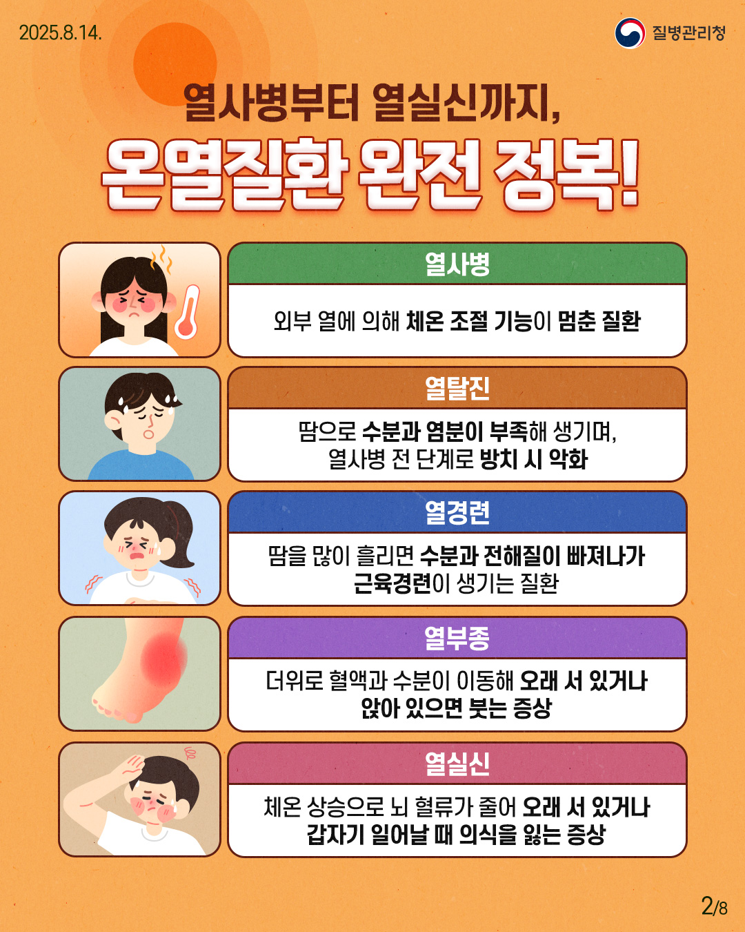 250814 질병관리청 2P 열사병부터 열실신까지, 온열질환 완전 정복! 열사병 외부 열에 의해 체온 조절 기능이 멈춘 질환 열탈진 땀으로 수분과 염분이 부족해 생기며, 열사병 전 단계로 방치 시 악화 열경련 땀을 많이 흘리면 수분과 전행질이 빠져나가 근육경련이 생기는 질환 열부종 더위로 혈액과 수분이 이동해 오래 서 있거나 앉아 있으면 붓는 증상 열실신 체온 상승으로 뇌 혈류가 줄어 오래 서 있거나 갑자기 일어날 때 의식을 잃는 증상