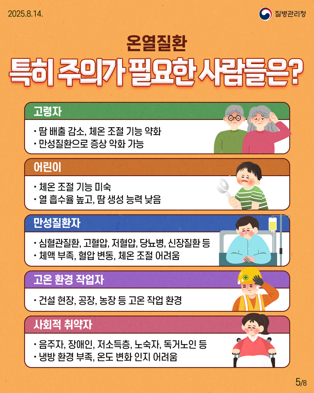 250814 질병관리청 5P 온열질환 특히 주의가 필요한 사람들은? 고령자 - 땀 배출 감서, 체온 조절 기능 약화 - 만성질환으로 증상 악화 가능 어린이 - 체온 조절 기능 미숙 - 열 흡수율 높고, 땀 생성 능력 낮음 만성질환자 - 심혈관질환, 고혈압, 저혈압, 당뇨병, 신장질환 등 - 체액 부족, 혈압 번동, 체온 조절 어려움 고온 환경 작업자 - 건설 현장, 공장, 농장 등 고온 작업 환경 사회적 취약자 - 음주자, 장애인, 저소득층, 노숙자, 독거노인 등 - 냉방 환경 부족, 온도 변화 인지 어려움