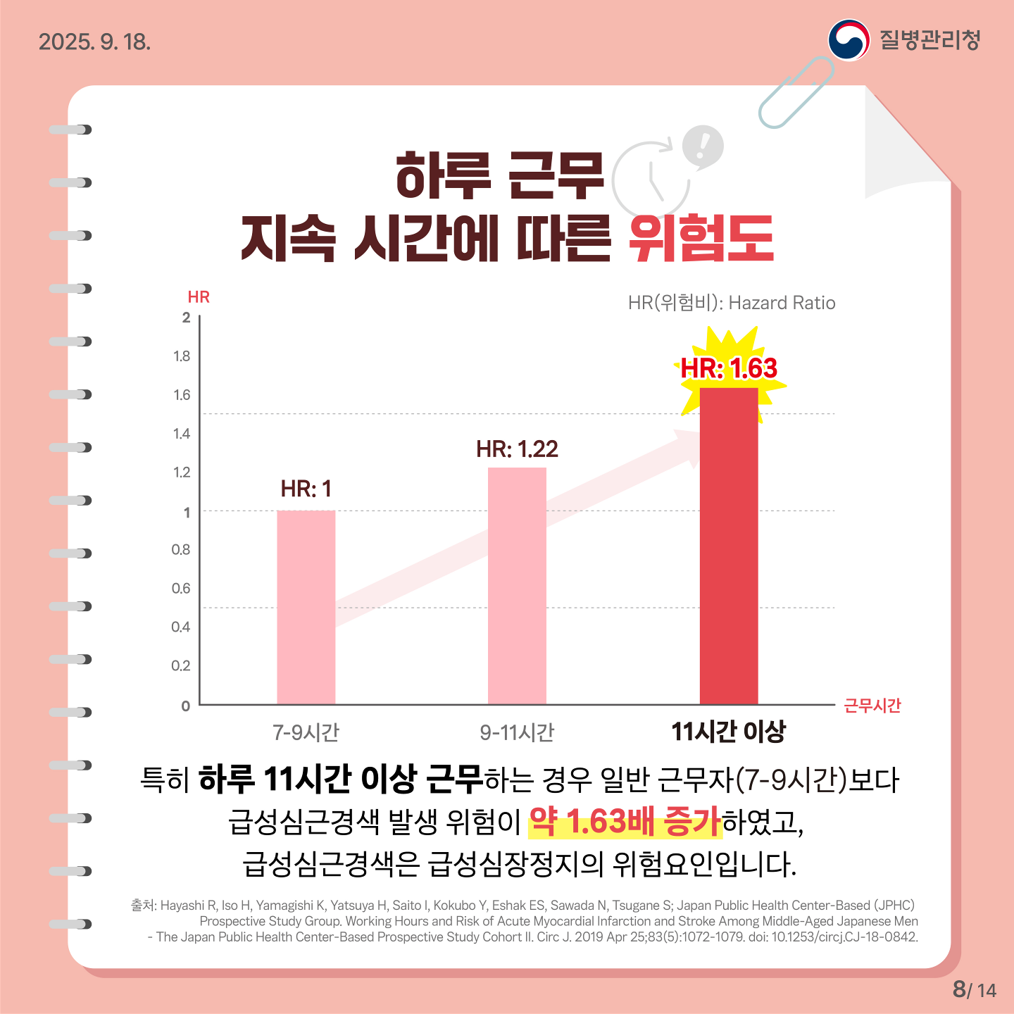 하루 근무 지속 시간에 따른 위험도. 특히 하루 11시간 이상 근무하는 경우 일반 근무자(7-9시간)보다 급성심근경색 발생 위험이 약 1.63배 증가하였고, 급성심근경색은 급성심장정지의 위험요인입니다. 출처 Hayashi R, Iso H, Yamagishi K, Yatsuya H, Saito I, Kokubo Y, Eshak ES, Sawada N, Tsugane S; Japan Public Health Center-Based (JPHC) Prospective Study Group. Working Hours and Risk of Acute Myocardial Infarction and Stroke Among Middle-Aged Japanese Men – The Japan Public Health Center-Based Prospective Study Cohort Ⅱ. Circ J. 2019 Apr 25;83(5):1072-1079. doi: 10.1253/circj.CJ-18-0842.
