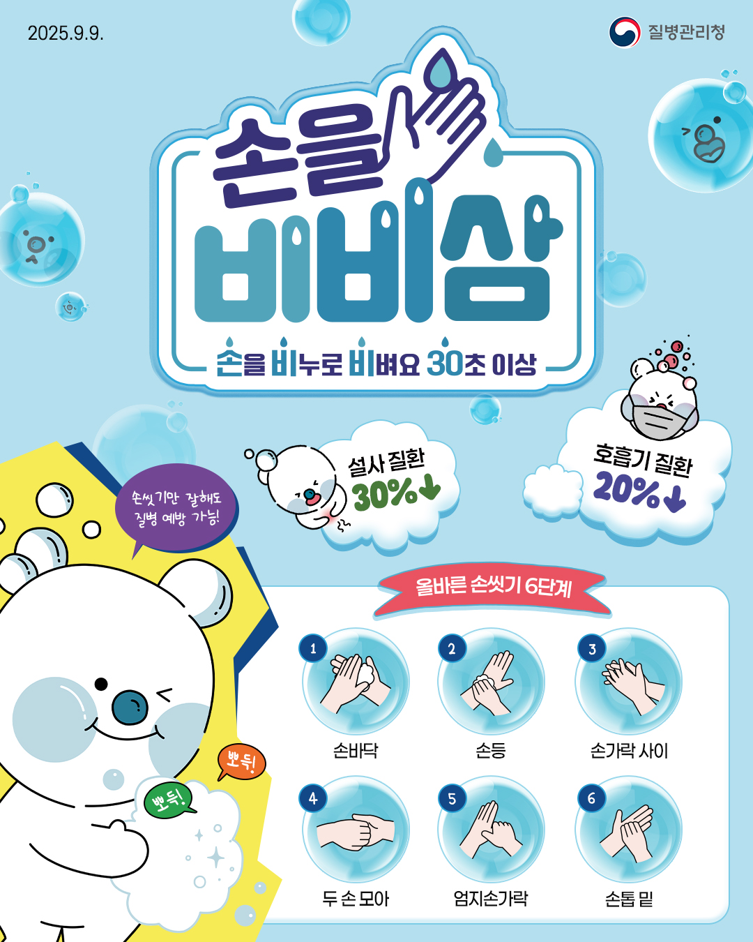 손을 비비삼  손을 비누로 비벼요 30초 이상  설사 질환 30% 감소  호흡기 질환 20% 감소  손씻기만 잘해도 질병 예방 가능!  올바른 손씻기 6단계  1 손바닥 2 손등 3 손가락 사이 4 두 손 모아 5 엄지손가락 6 손톱 밑