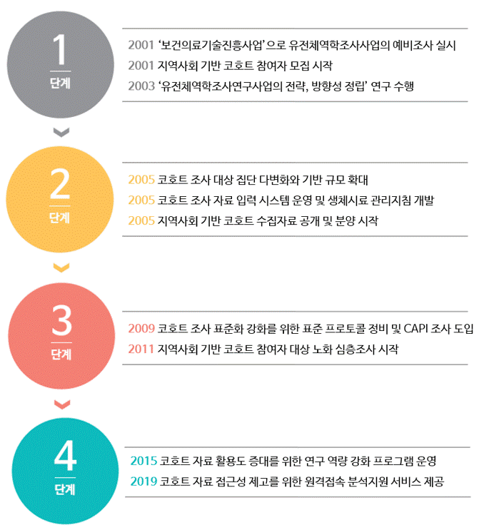 주요추진경과 상세내용 아래참조