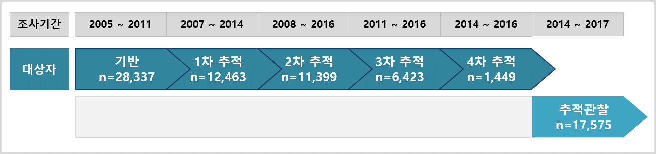 농촌기반 코호트는 기반조사가 2004년부터 시작하여 2011년 완료되었으며 21,715명을 조사하였다. 1차 추적조사는 2007년부터 시작하여 2016년 완료되어 16,802명을 조사하였으며, 2차 추적 조사는 2009년부터 시작해 2016년 완료되었고 10,717명 조사되었다. 3차 추적 조사는 2010년부터 시작해 2016년까지 4,588명 조사하였다.