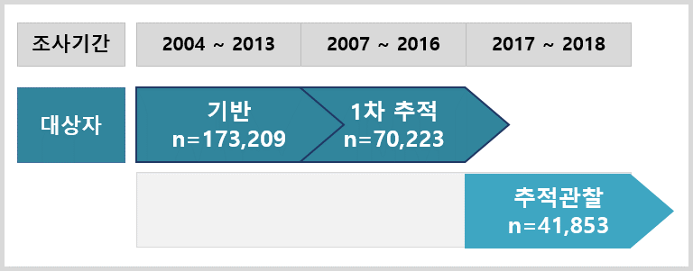 도시기반의 세부 코호트 조사 기반조사는 2004년 시작으로 2013년 완료되었으며 대상자는 173,341명이다. 1차 추적조사는 2007년부터 16년 현재까지 진행중이며 대상자는 70,244명이다.