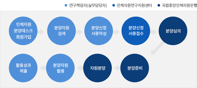 분양신청 방법 및 절차. 자세한 사항은 다음의 내용을 참조하세요