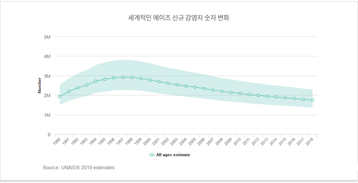 세계적인 에이즈 신규 감염자 숫자변화 - Source: UNAIDS 2018 estimates