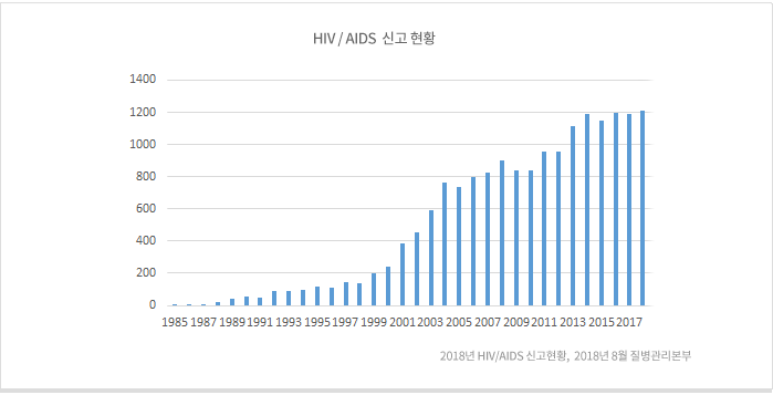 2017년 HIV/AIDS 신고현황 - 2018년 8월 질병관리청