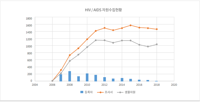 HIV/AIDS 자원수집현황