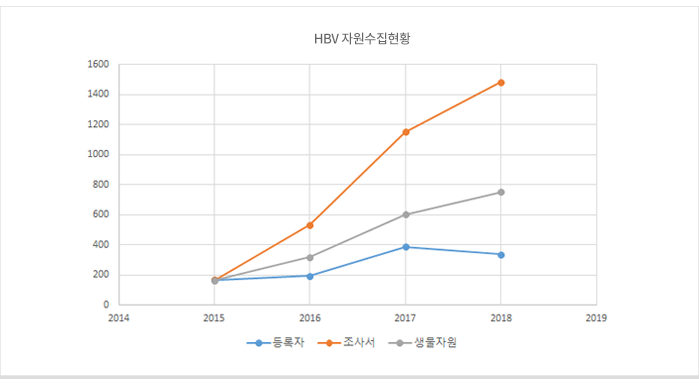 HBV 자원수집현황