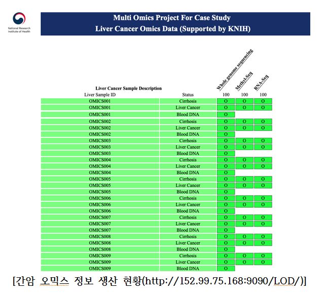 간암오믹스 데이터 생산 간암의 경우 국가암등록통계 분석결과 국내 암 사먕률 2위, 수술 후 5년 재발률 44~77%, 5년 생존율 20% 미만으로 예후가 좋지 않은 암종 중 하나로 알려져 있습니다. 국립보건연구원은 확보된 간암 환자 시료를 기반으로 오믹스 정보를 생산 함으로써 간암/간경변증 발병, 예측, 조기 진단, 치료 등 오믹스 기반 국내 간암/간경변증 연구 활성화 및 산업화 촉진에 기여합니다