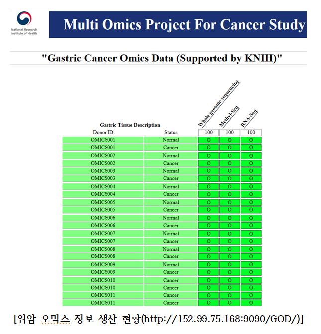 위암오믹스 데이터 생산 위암의 경우 2018년 전 세계적으로 다섯 번째로 흔히 발생하는 암중에 하나로, 특히 우리나라는 남녀 모두 전 세계에서 가장 높은 위암 발생률을 보이고 있습니다. 이런 암과 같은 복잡한 질병의 발생원인 규명을 위해서는 유전체정보, 전장메틸화정보, 후성유전체 발현정보 등의 오믹스 정보생산이 필수적으로 필요로 합니다. 국립보건연구원은 확보된 위임 환자 시료를 기반으로 오믹스 정보를 생산 함으로써 위암 발병, 위암 예측, 조기 진단, 치료 등 오믹스 기반 국내 위암 연구 활성화 촉진에 기여합니다