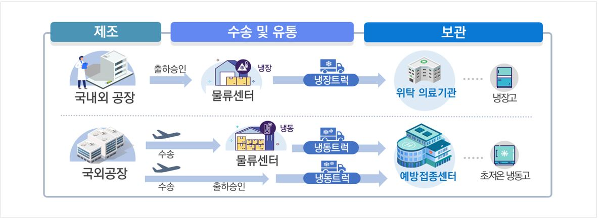 (제조) 국내외 공장 → 출하승인 → (수송 및 유통) 물류센터 : 냉장 →냉장트럭→ (보관) 위탁 의료기관 : 냉장고,(제조) 국외공장  → 수송 → 물류센터 : 냉동 →냉동트럭→ 예방접종센터 : 초저온 냉동고,(제조) 국외공장  → 수송 → 출하승인 →냉동트럭→ 예방접종센터 : 초저온 냉동고
