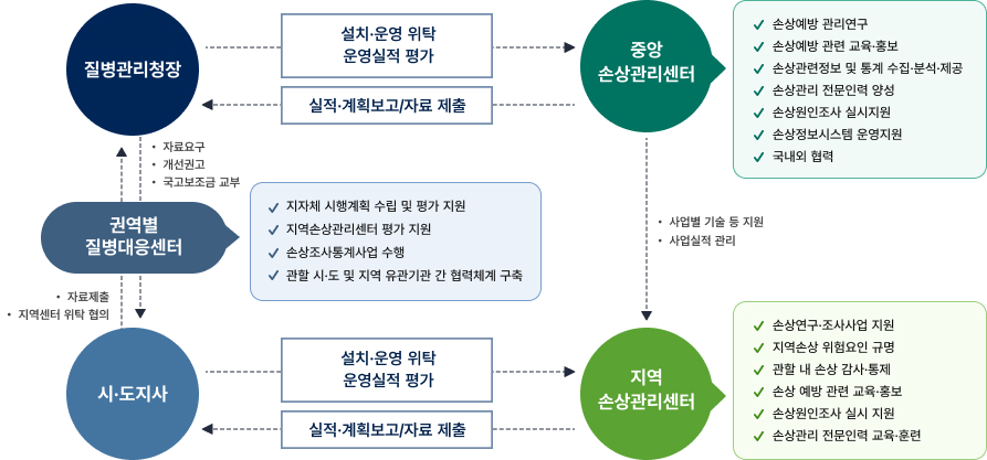 손상관리전달체계 사진