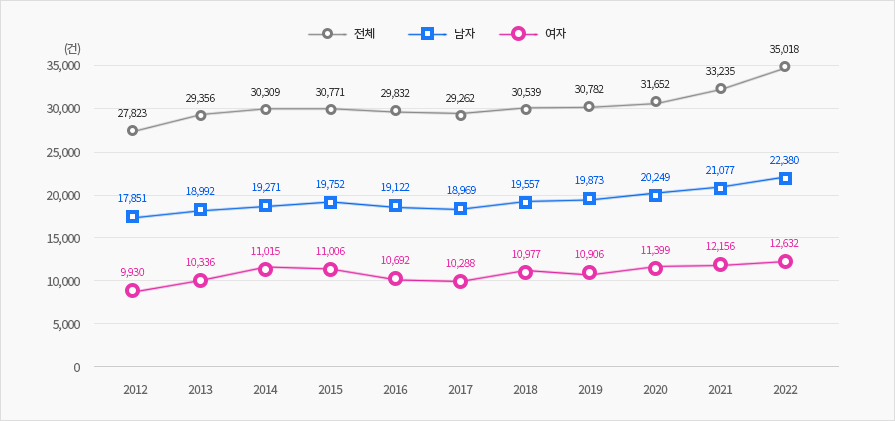 연도별 병원 밖 급성심장정지 발생 현황(2012-2022)