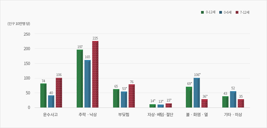 2021년 어린이 손상환자의 손상원인별 퇴원율 : 연령별, 만0-12세 