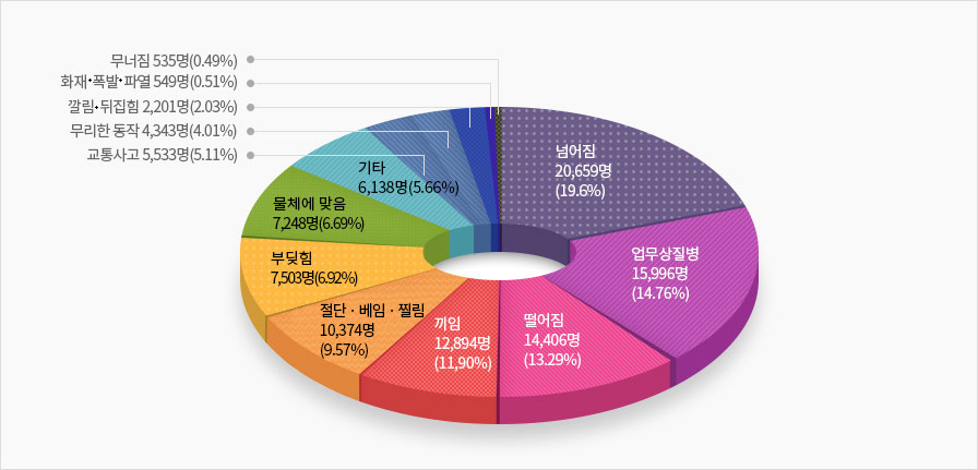재해유형별 업무상사고 재해현황 분포도