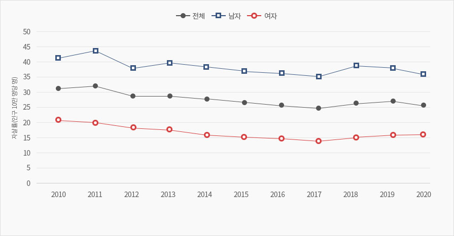 성별 자살 사망률(10만 명당)* 추이, 2010-2020