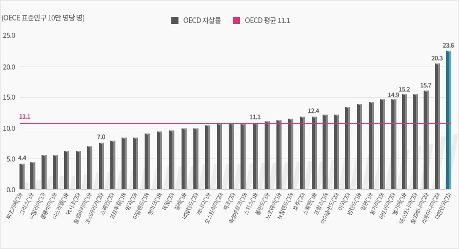 OECD 국가 연령표준화 자살률(OECD 표준인구 10만 명당 명) 비교