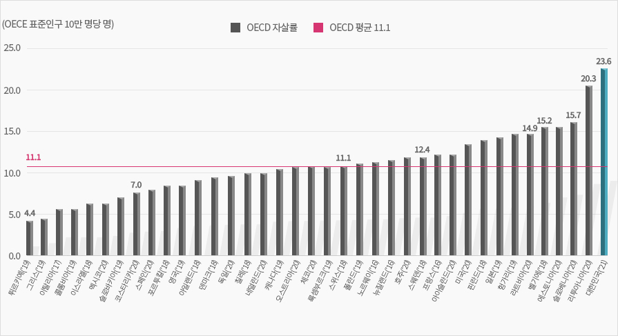 OECD 국가의 최근 자살 사망률(10만명당)* 현황