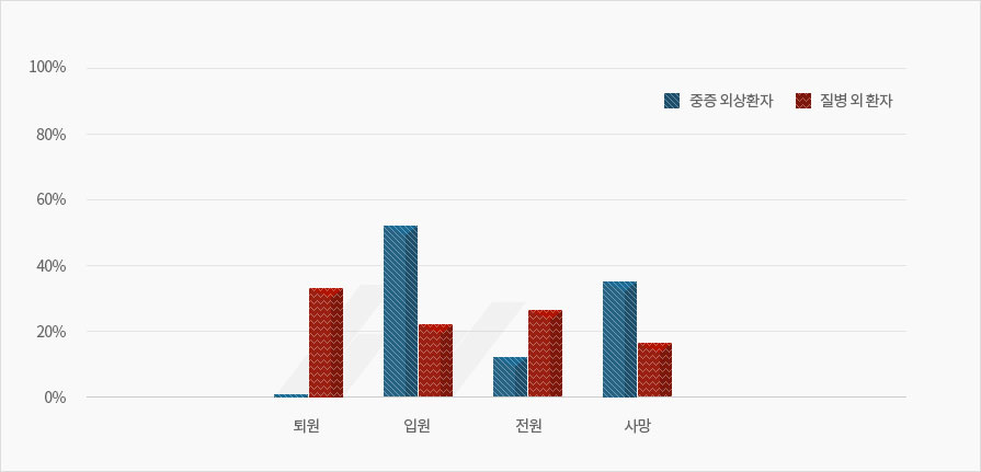 질병 외 및 중증외상 최종진료결과 현황