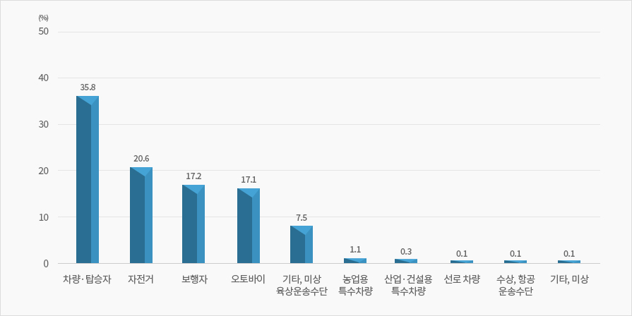 운수사고 종류