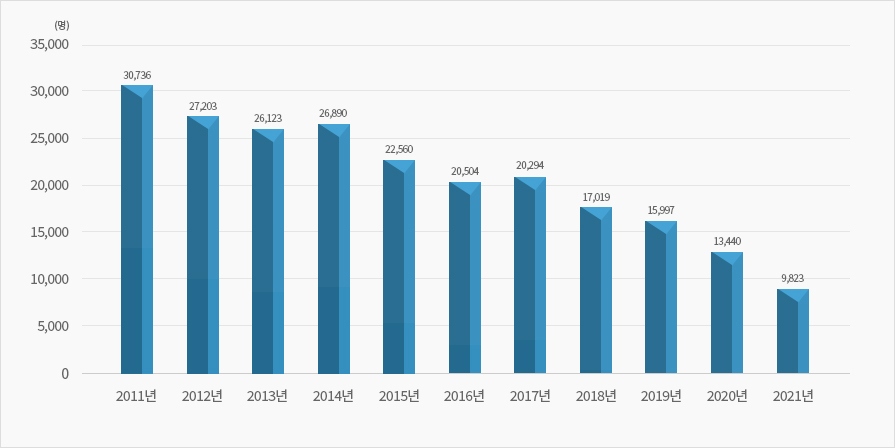 폭력으로 인해 입원한 손상환자 수(2011-2021년)