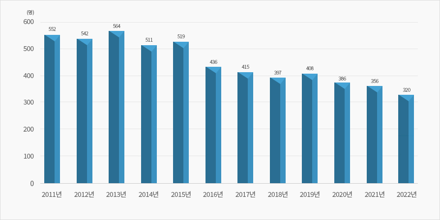 가해(타살)로 인한 사망자 수(2011-2022년)