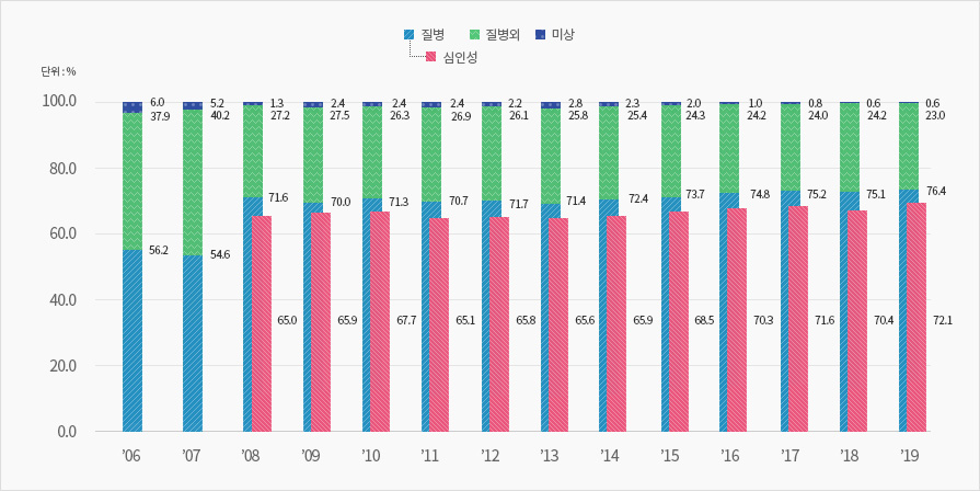 병원 밖 급성심장정지 발생원인