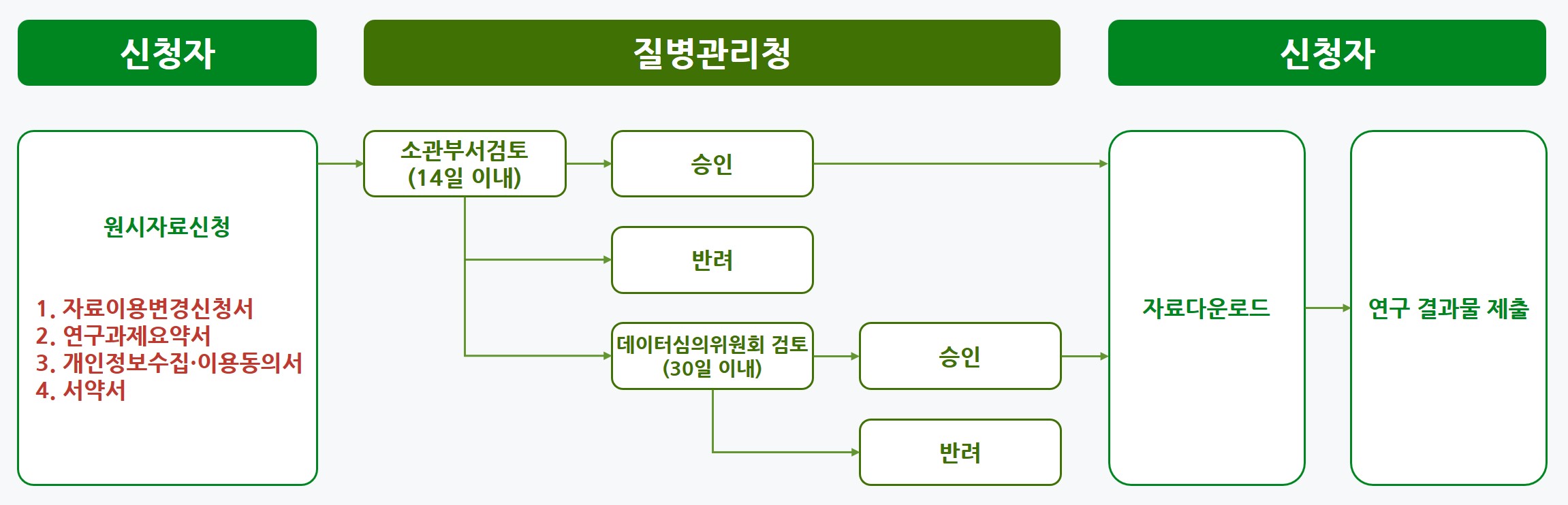 원시자료 신청 절차